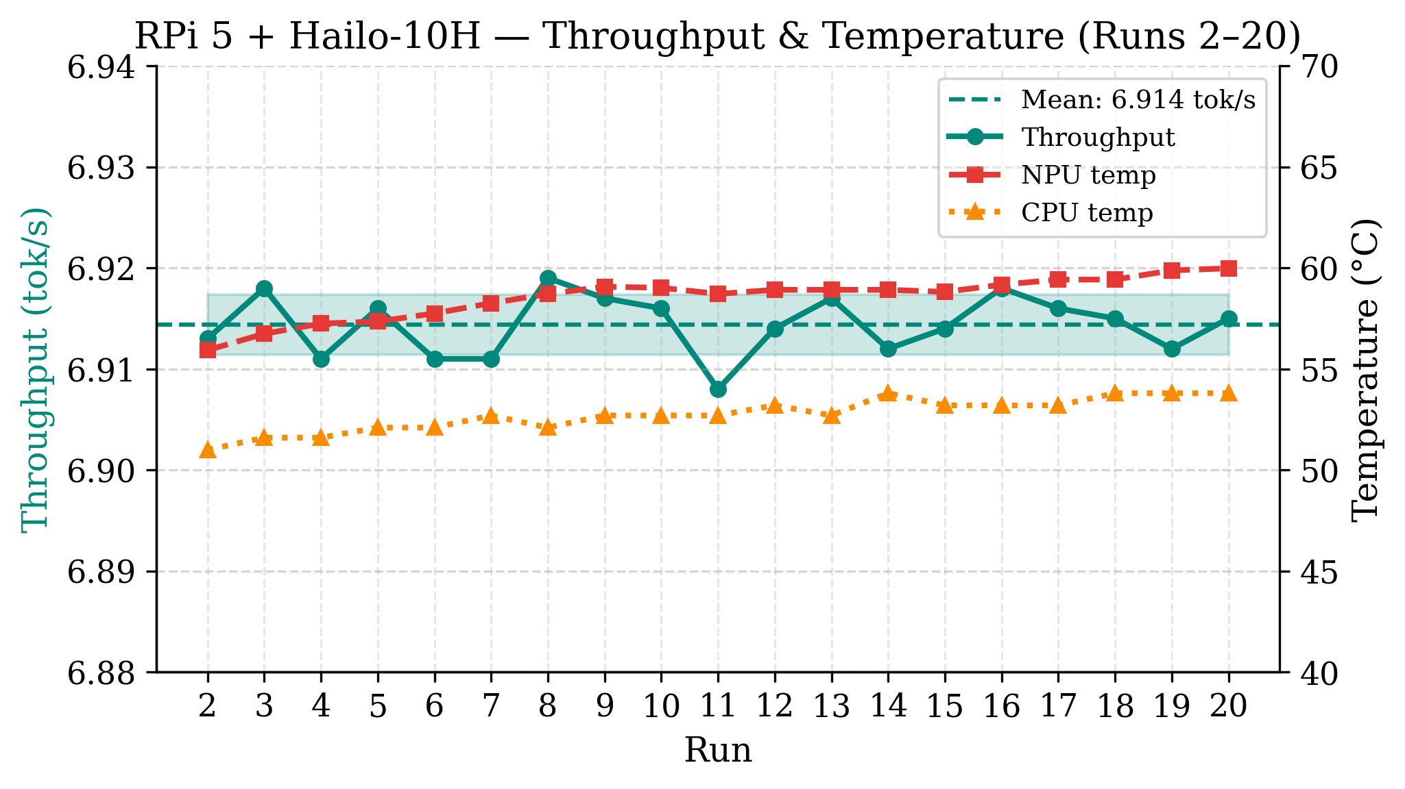 Raspberry Pi 5 with Hailo-10H throughput and temperature across runs 2–20