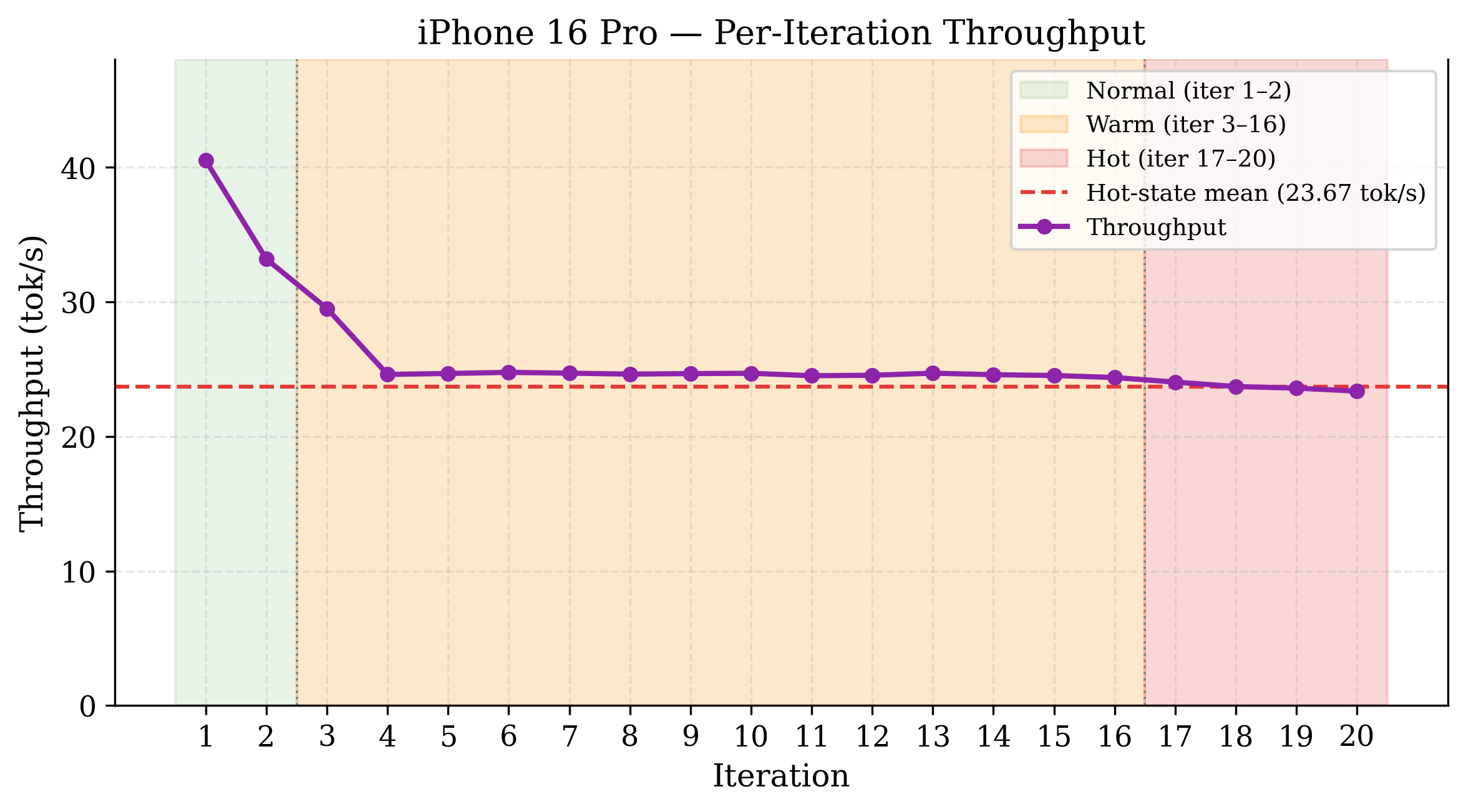iPhone 16 Pro per-iteration throughput across 20 iterations