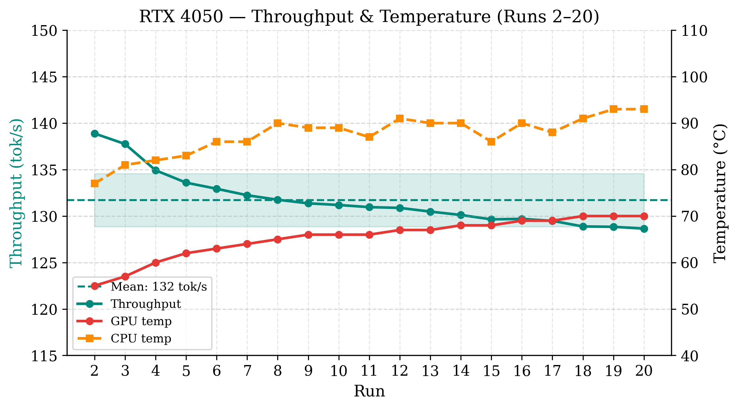 RTX 4050 throughput and temperature across runs 2–20
