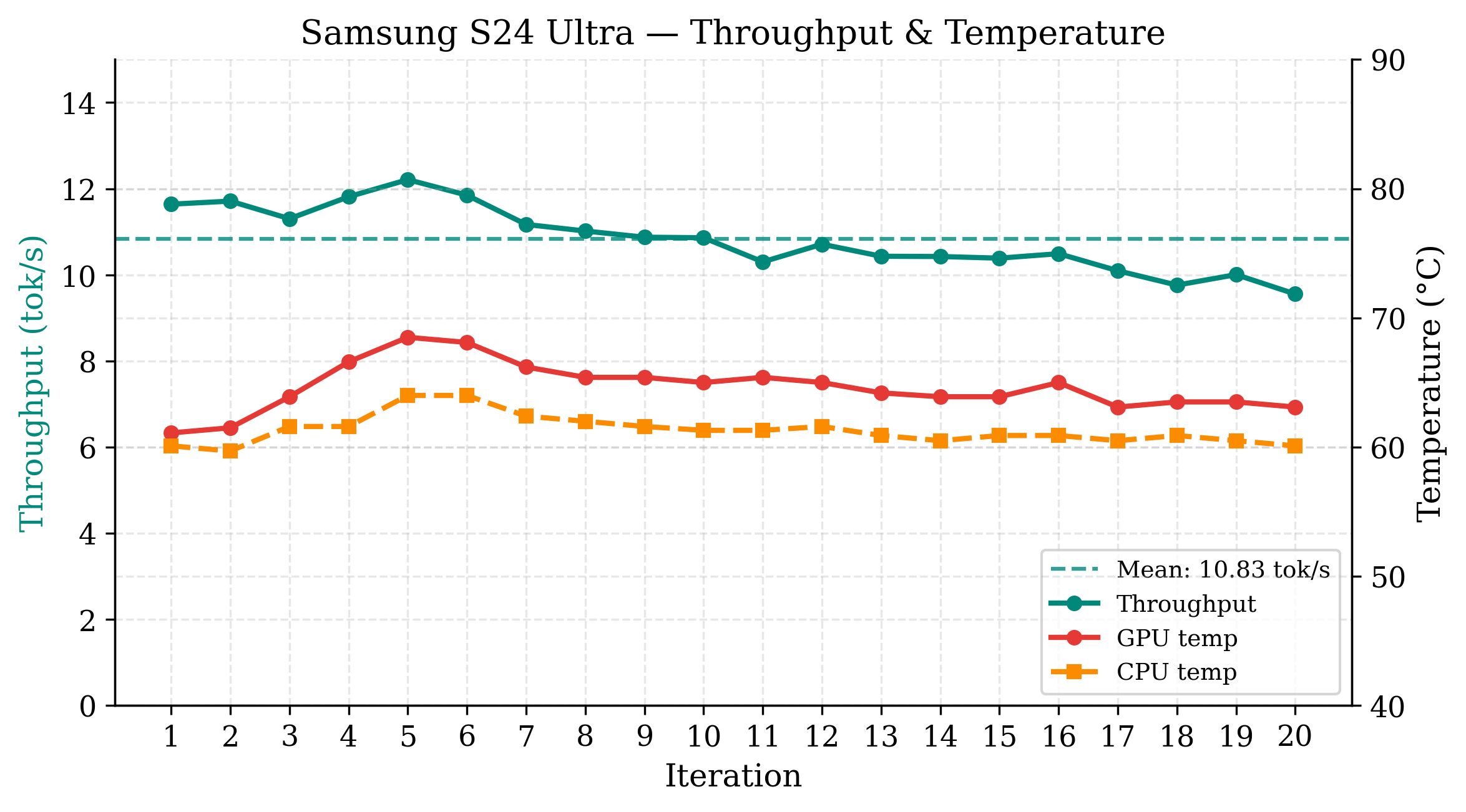 Samsung Galaxy S24 Ultra per-iteration throughput and temperature
